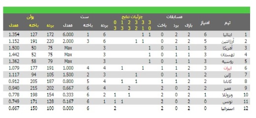 نخستین برد شاگردان کواچ در جام جهانی/ایران 3- تونس یک