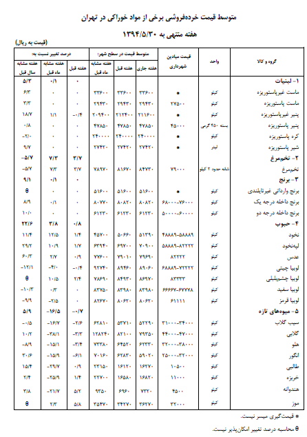 گوشت قرمز ، مرغ و تخم مرغ گران شد + جدول