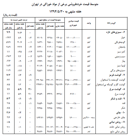 گوشت قرمز ، مرغ و تخم مرغ گران شد + جدول