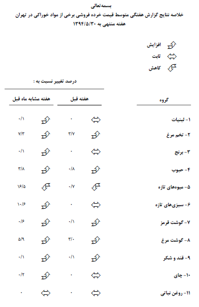 گوشت قرمز ، مرغ و تخم مرغ گران شد + جدول