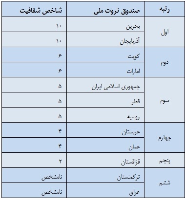 صندوق توسعه ملی ایران سومین صندوق شفاف منطقه شد