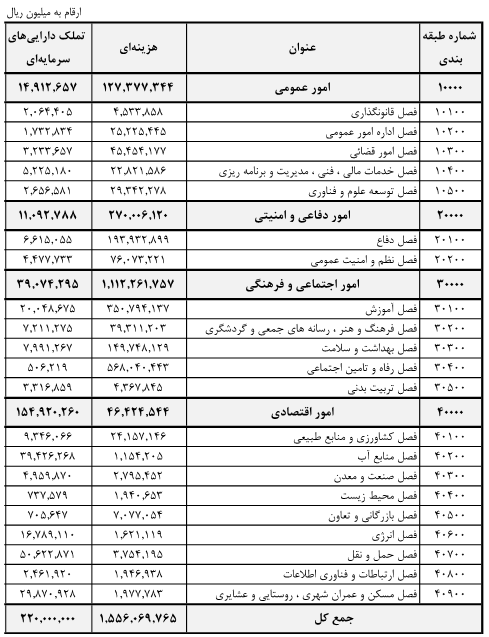 سقف بودجه عمومی ۱۷۷ هزار میلیارد تومان+جدول و متن کامل