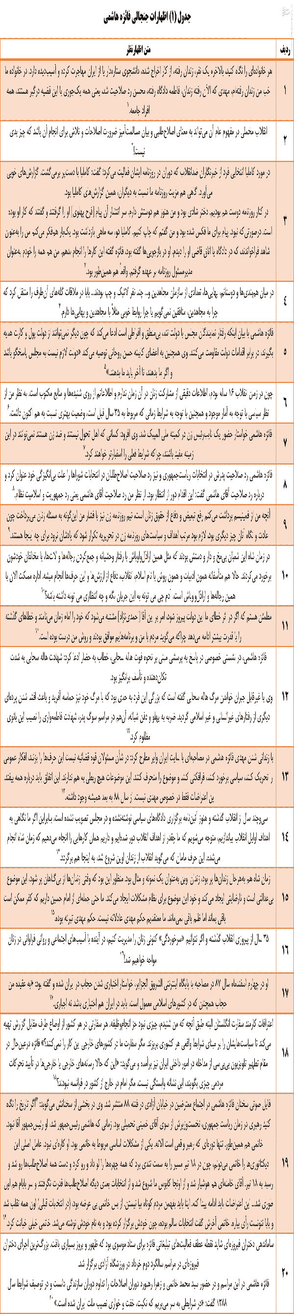 دختران هاشمی رفسنجانی به کجا می&zwnj;روند؟ +جدول