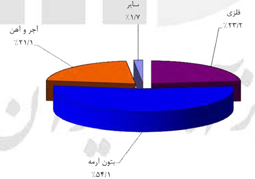 چه مصالحی در ساختمان&zwnj;سازی به کار رفته است؟+نمودار