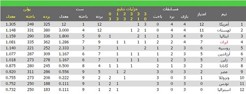 ایران 2-لهستان 3 ، از ماست که بر ماست!