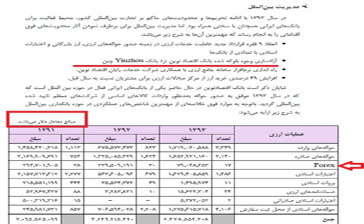 معاملات میلیاردی غیرقانونی یک بانک+سند