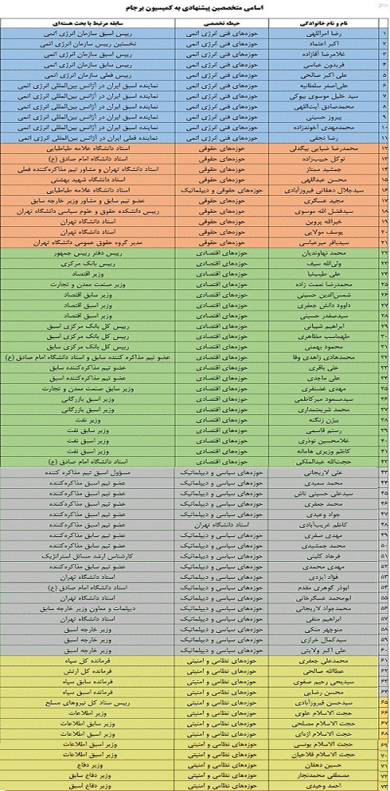73 متخصصی که مجلس می&zwnj;تواند از آن&zwnj;ها مشاوره بگیرد +جدول