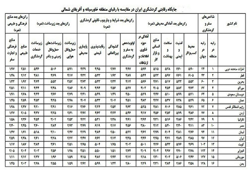 رتبه جهانی ایران در جذب گردشگر چند است؟