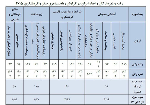 رتبه جهانی ایران در جذب گردشگر چند است؟