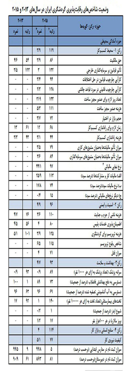 رتبه جهانی ایران در جذب گردشگر چند است؟