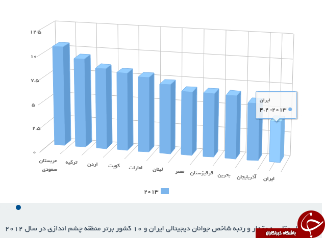 در کجای فضای مجازی ایستاده ایم؟*بررسی فضای سایبری ایران در منطقه و جهان