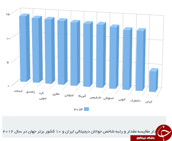 در کجای فضای مجازی ایستاده ایم؟*بررسی فضای سایبری ایران در منطقه و جهان