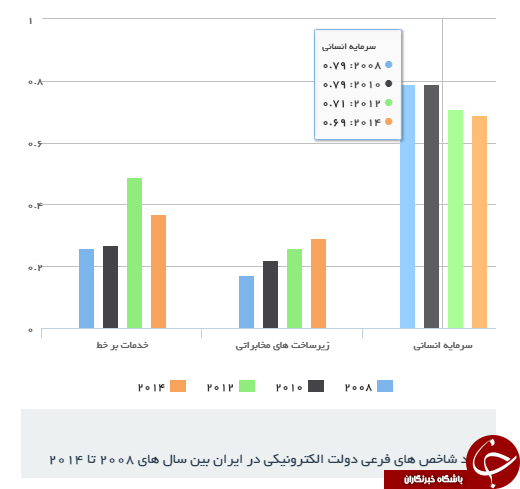 در کجای فضای مجازی ایستاده ایم؟*بررسی فضای سایبری ایران در منطقه و جهان