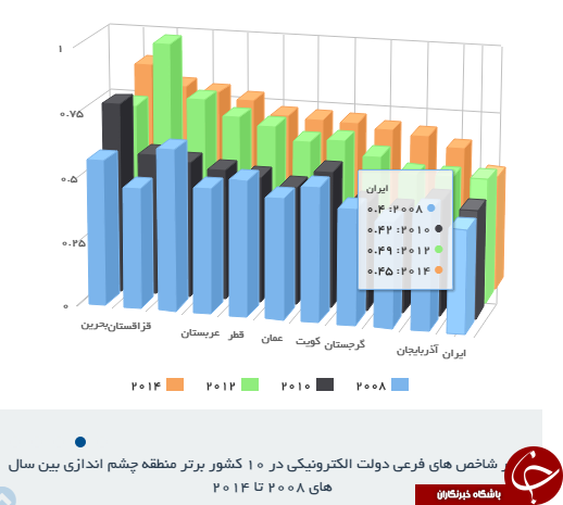در کجای فضای مجازی ایستاده ایم؟*بررسی فضای سایبری ایران در منطقه و جهان