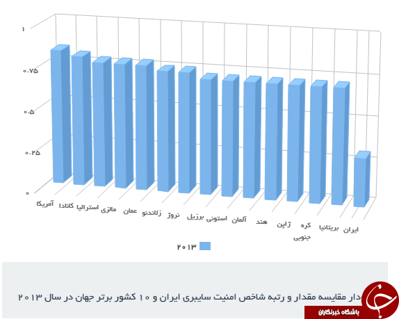 در کجای فضای مجازی ایستاده ایم؟*بررسی فضای سایبری ایران در منطقه و جهان