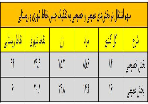 سهم مردان و زنان در اشتغال/ کدام بخش اقتصاد اشتغال بیشتری دارد؟