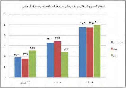 سهم مردان و زنان در اشتغال/ کدام بخش اقتصاد اشتغال بیشتری دارد؟