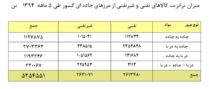 جاده به دریا پرترافیک&zwnj;ترین مسیر ترانزیتی کشور + جدول