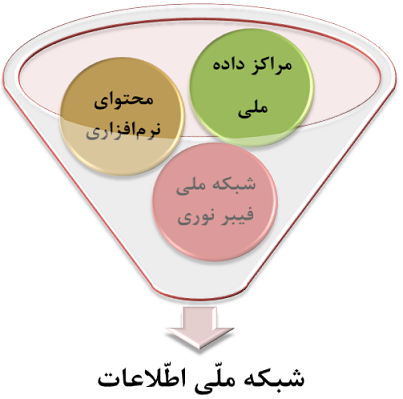 شبکه ملی اطلاعات و چالش های مسئولین