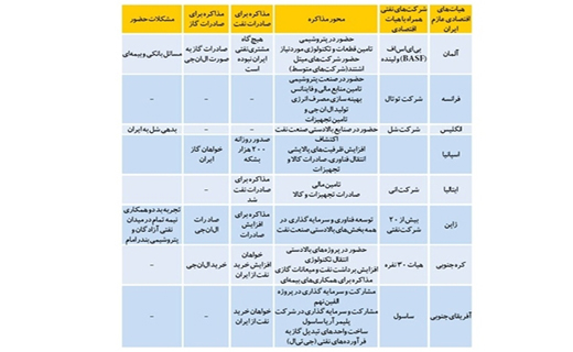 خام فروشی، محور اصلی مذاکرات وزارت نفت با هیئت&zwnj;های خارجی