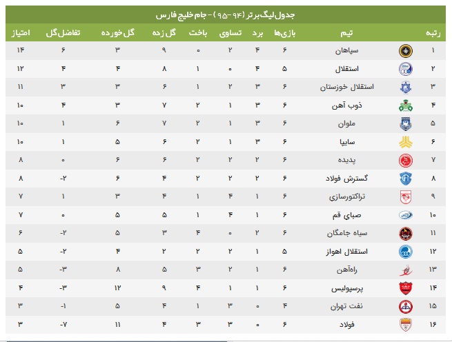 شکست سرخپوشان با گلزنی پرسپولیسی&zwnj;های سابق