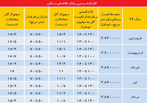 رمز فروش در بازار مسکن