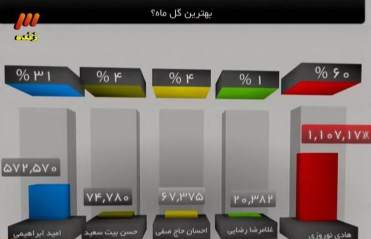 فغانی: حاضرم یک سال در لیگ یک قضاوت کنم/ سالگادو و کارلوس میهمان برنامه نود