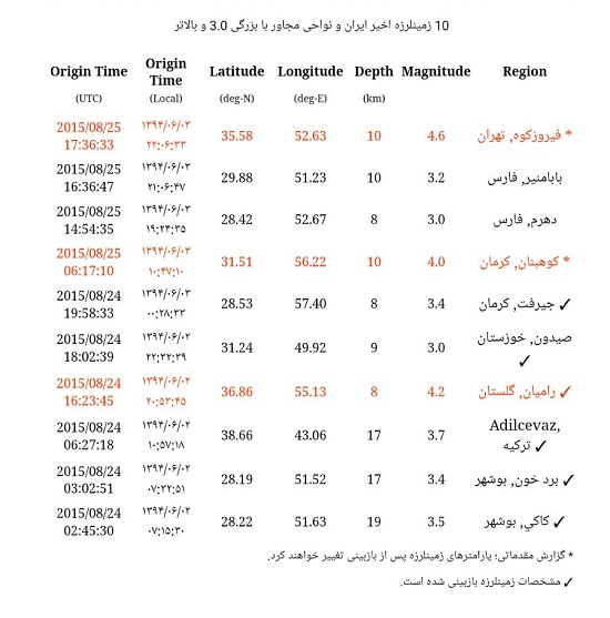 زلزله اینجا آنجا همه جا، تهران گلستان و .../ آماده&zwnj;باش دستگاه&zwnj;های امدادی