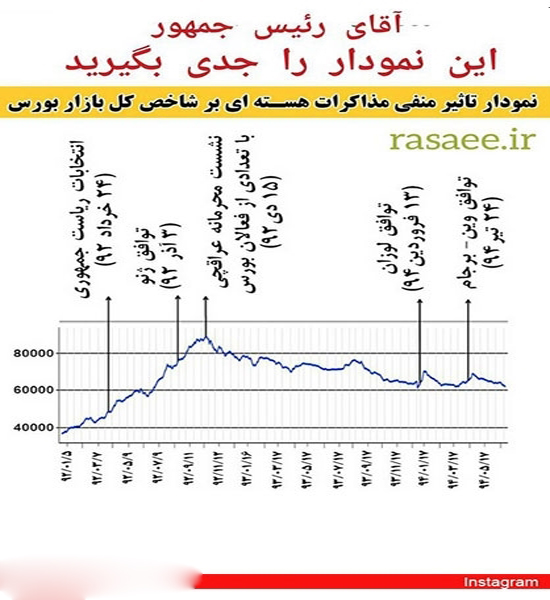 رسایی: آقای رئیس&zwnj;جمهور، این نمودار را جدی بگیرید