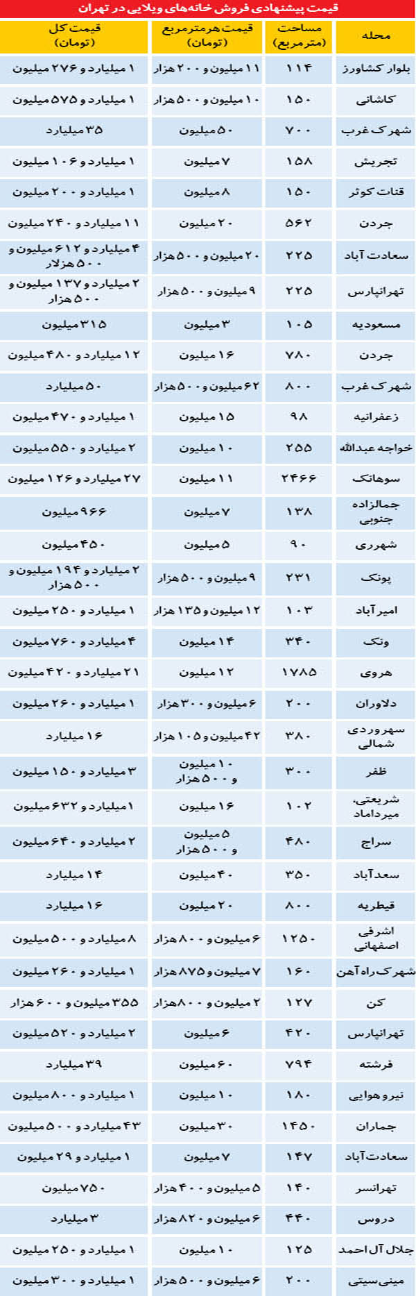 بازار خانه&zwnj;های میلیاردی در پایتخت (+جدول)