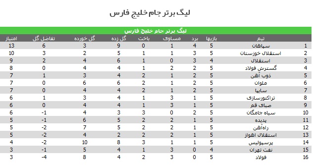برتری صبای قم و سیاه جامگان مقابل حریفان/ ذوب آهن و تراکتورسازی مقابل حریفان به تساوی رسیدند