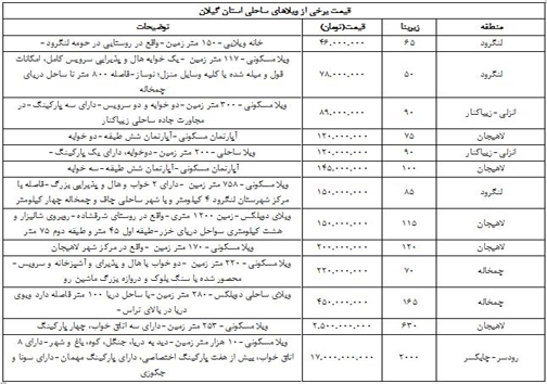 قیمت خانه&zwnj; در استان گیلان+جدول قیمت