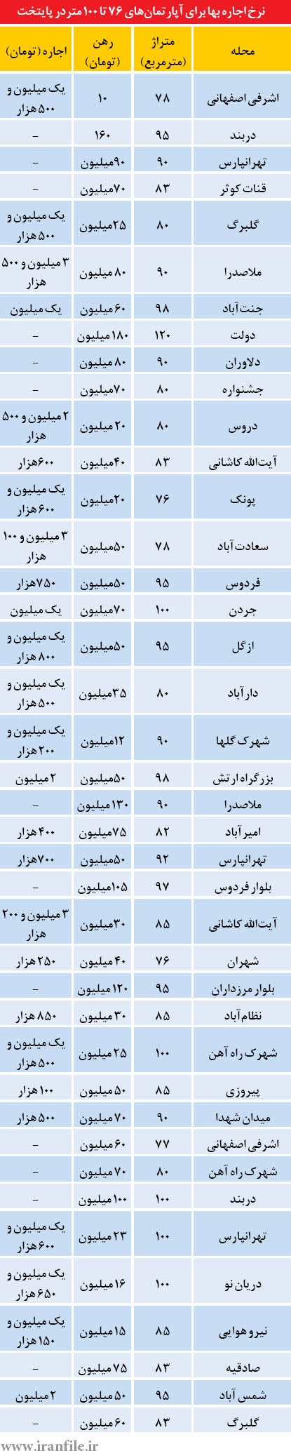 قیمت اجاره آپارتمان زیر 100متر در نقاط مختلف تهران