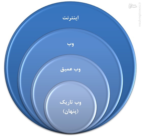 &laquo;وب تاریک&raquo;، مخفی&zwnj;گاه مخوف دزدان، جاسوسان و تروریست&zwnj;ها + نمودار