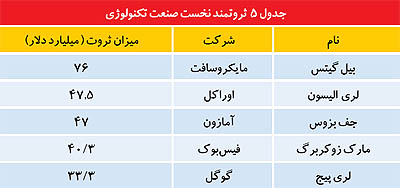 ثروتمند ترین نفرات جهان تکنولوژی+عکس!