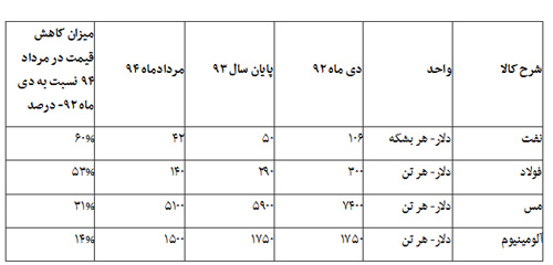هشدار 4 وزیر به رییس جمهور +سند
