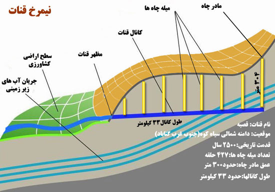 کاریز تدبیر ایرانیان باستان، پاسخی به بحران کم&zwnj;آبی