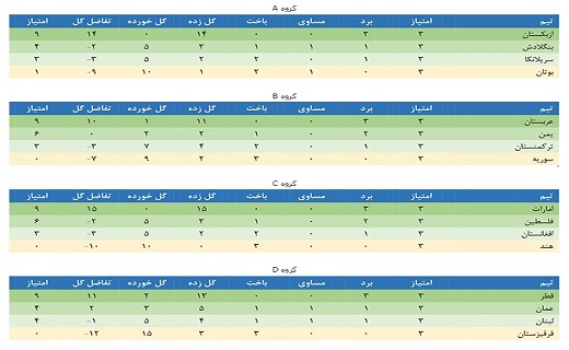 گزارش رقابتهای مقدماتی جوانان آسیا