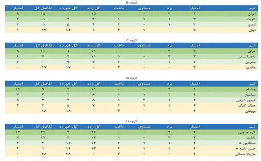 گزارش رقابتهای مقدماتی جوانان آسیا
