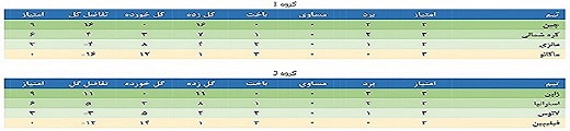 گزارش رقابتهای مقدماتی جوانان آسیا