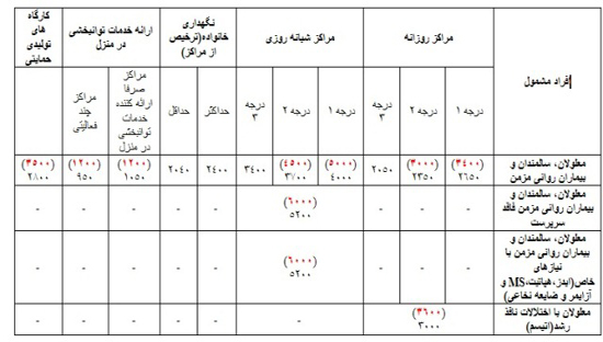 دستور دولت برای برقراری مجدد یک &laquo;یارانه&raquo; حذف شده +جزییات