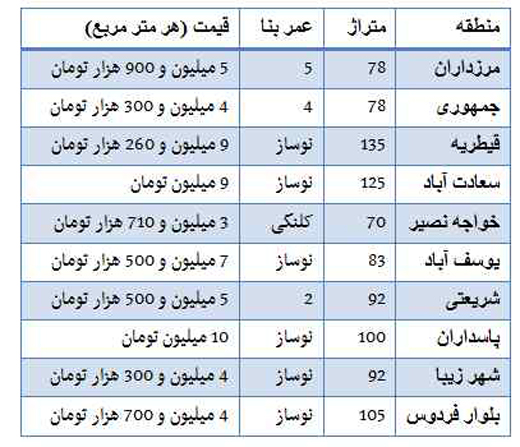 نرخ فروش آپارتمان&zwnj;های دو خوابه در تهران