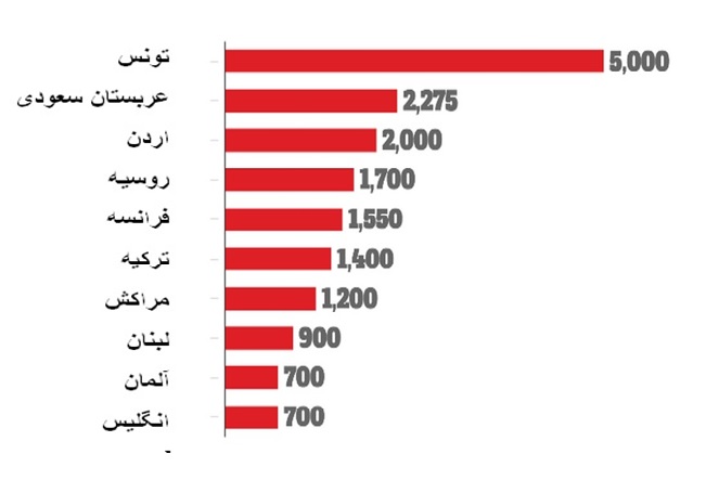افزایش هشداردهنده تعداد عناصر خارجی داعش/ انتشار اسامی کشورهای صادر کننده تروریست به سوریه و عراق