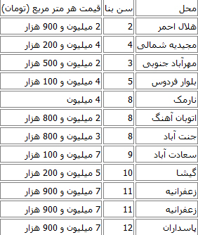 گران&zwnj;ترین و ارزان&zwnj;ترین خانه در تهران +جدول