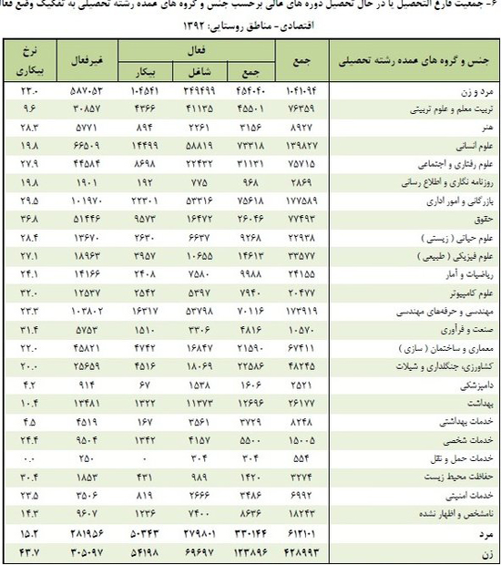 جزئیات بیکاری در ۲۳ رشته تحصیلی/جدول