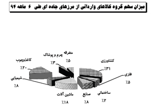 بیشترین کالایی که از مرز جاده ای وارد می شود را بشناسید