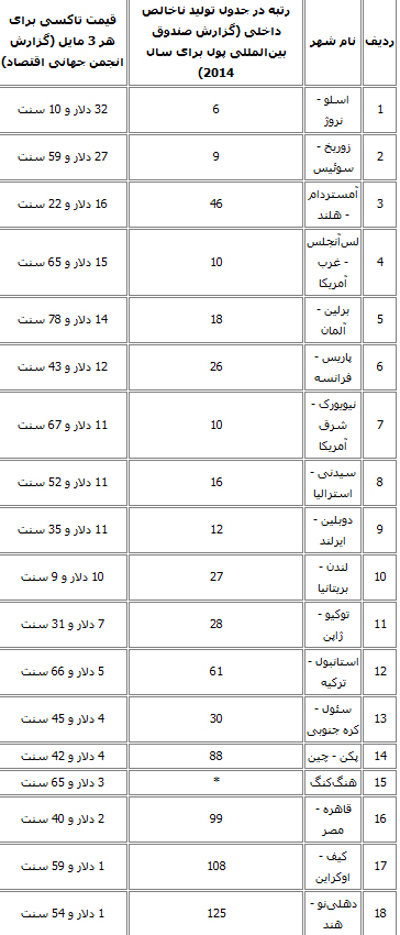 هزینه تاکسی در تهران و ۱۸ پایتخت دیگر +جدول