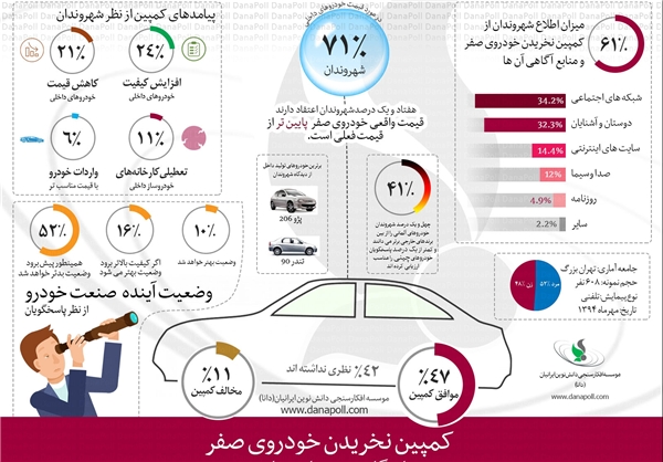 نتایج یک افکارسنجی درباره کمپین &laquo;خودروی صفر نخریم&raquo;/ گرایش به خرید خودرو صفر خارجی+اینفوگرافی