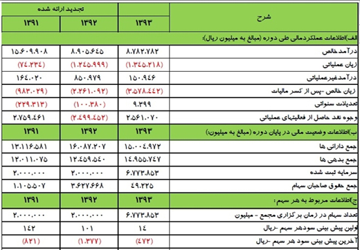 مدیریت خودروسازی به روش حجره&zwnj;داری یا شرکتی/ از 822 میلیون تومان کارت هدیه مدیر تا هزینه ماشین عروس در صورتهای مالی