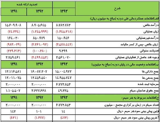 مدیریت خودروسازی به روش حجره&zwnj;داری یا شرکتی/ از 822 میلیون تومان کارت هدیه مدیر تا هزینه ماشین عروس در صورتهای مالی